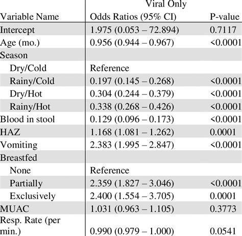 odds ratio p value|how to report odds ratio in text.